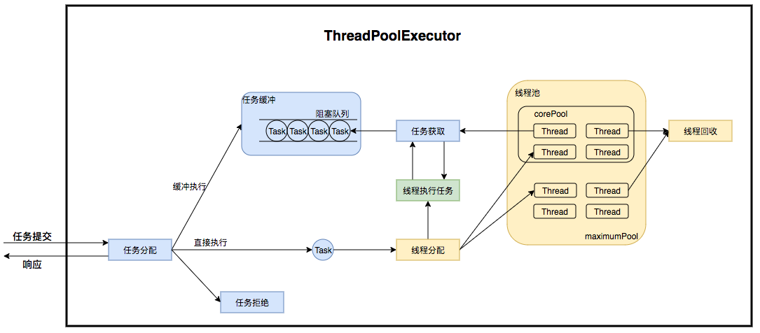 深入理解Java线程池：ThreadPoolExecutor