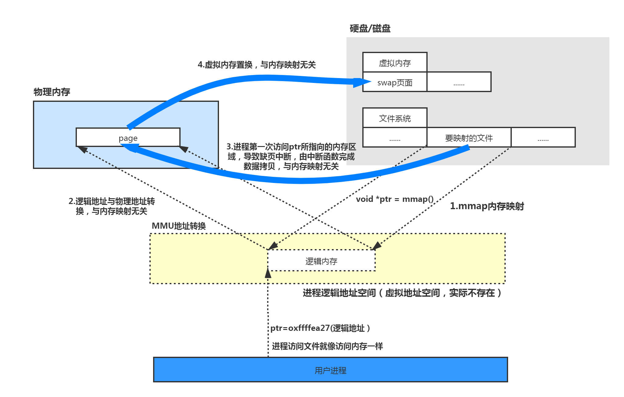 mmap内存映射