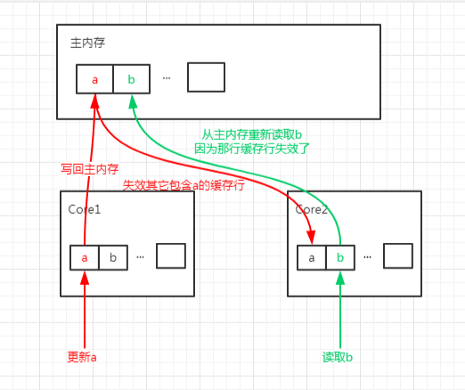 cpu缓存行-1