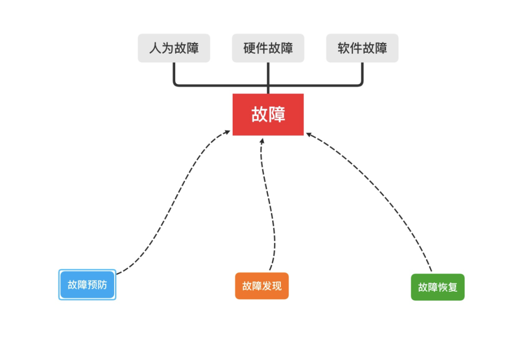 故障类型及预防措施