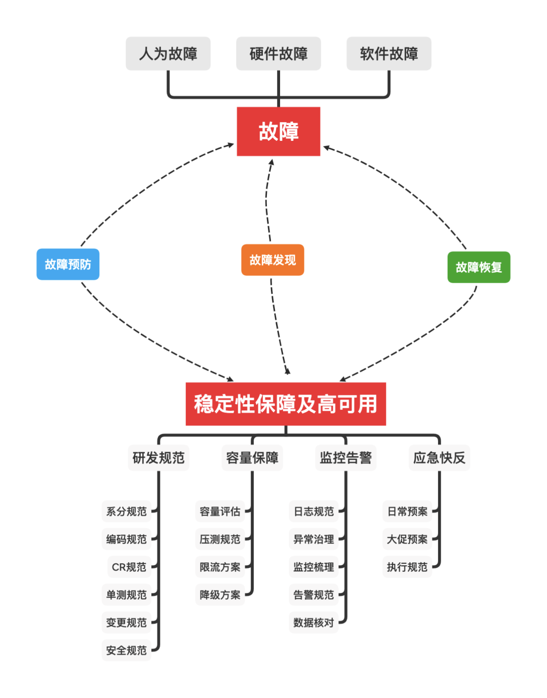 稳定性保障及高可用