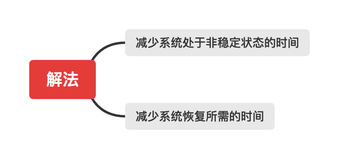 高可用解决方案