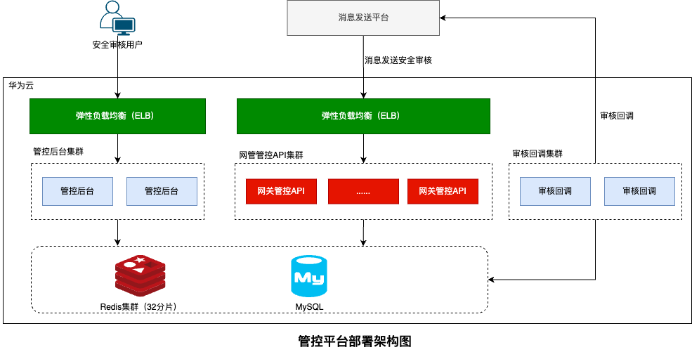 部署架构图