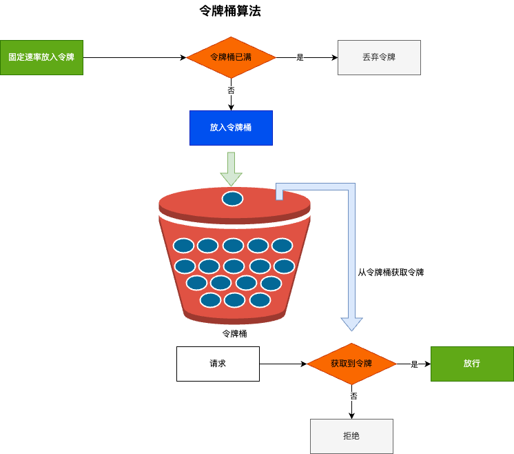 令牌桶算法