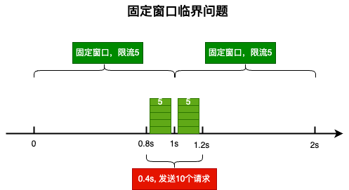 固定窗口临界问题