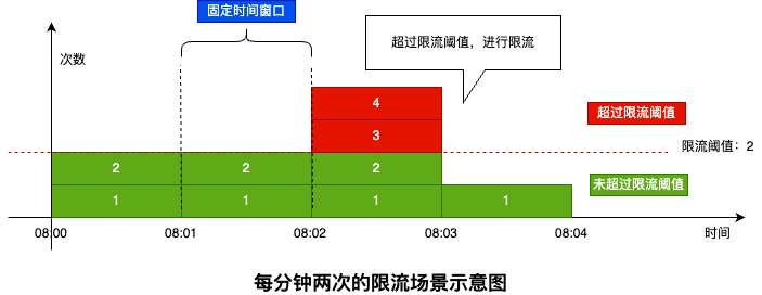 固定窗口计数器