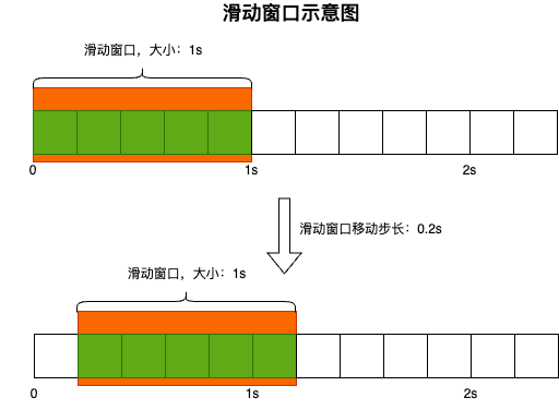 滑动窗口