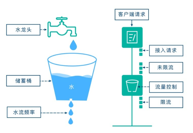 漏桶算法