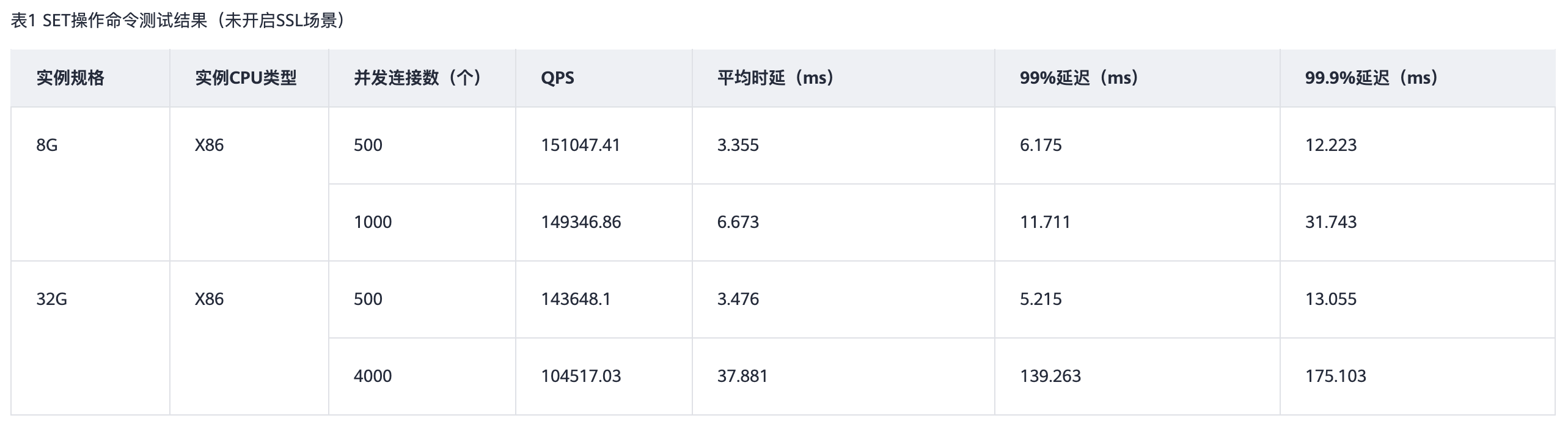 华为云Redis6主备性能数据