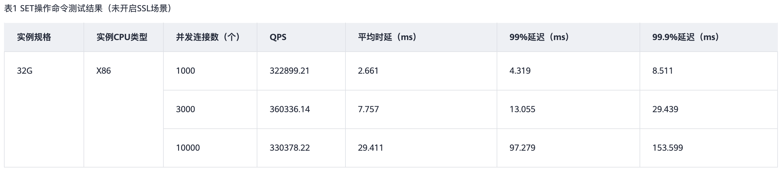 华为云Redis6集群性能数据