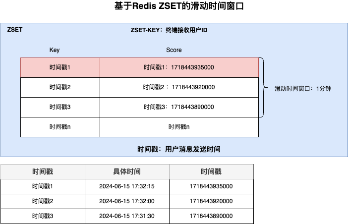 ZSET滑动时间窗口限流器.png