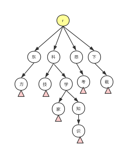 常用的关键字匹配算法