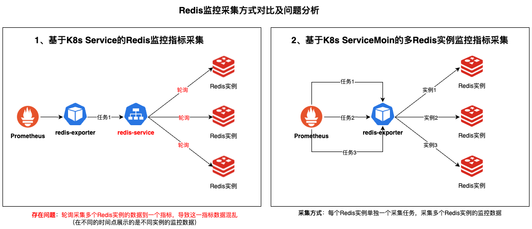 Redis监控采集方式对比说明