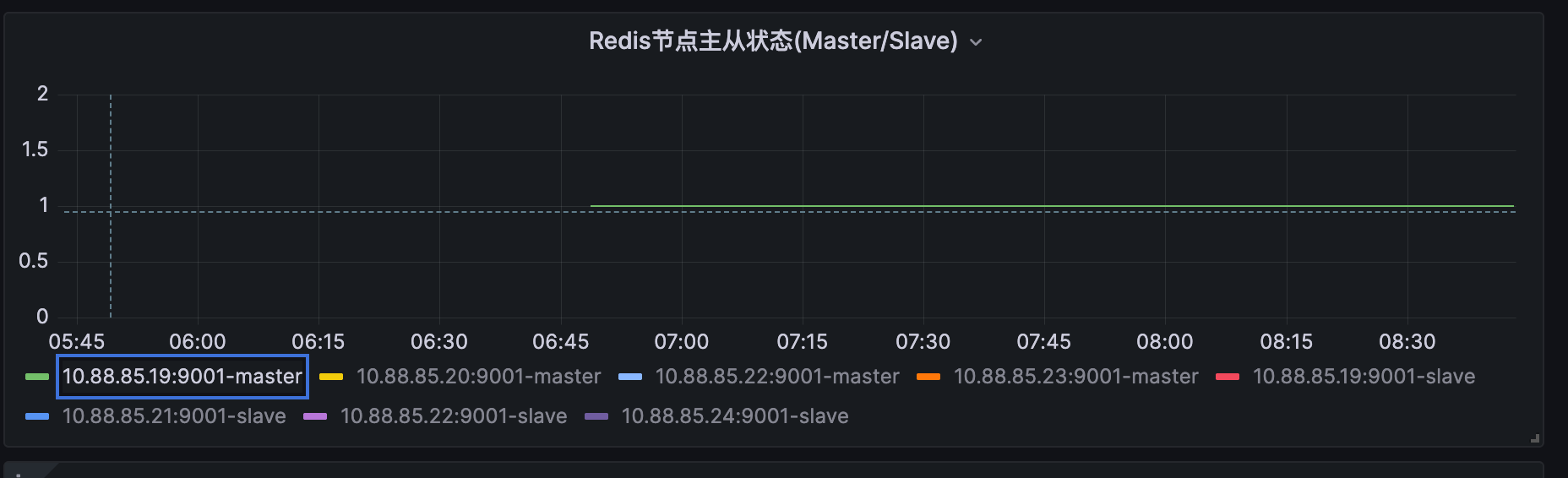 redis节点主从状态
