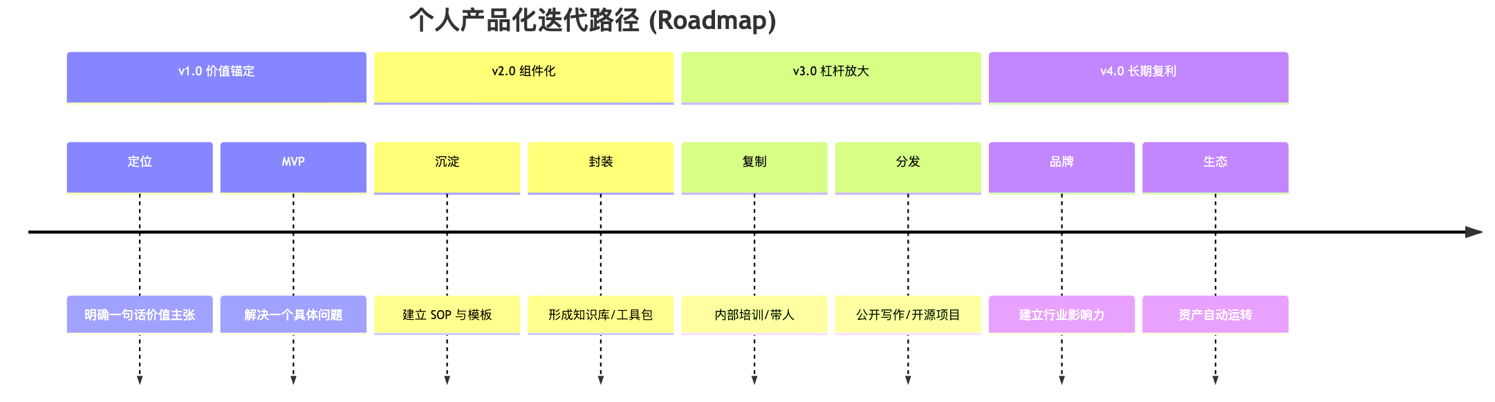 个人产品化迭代路径