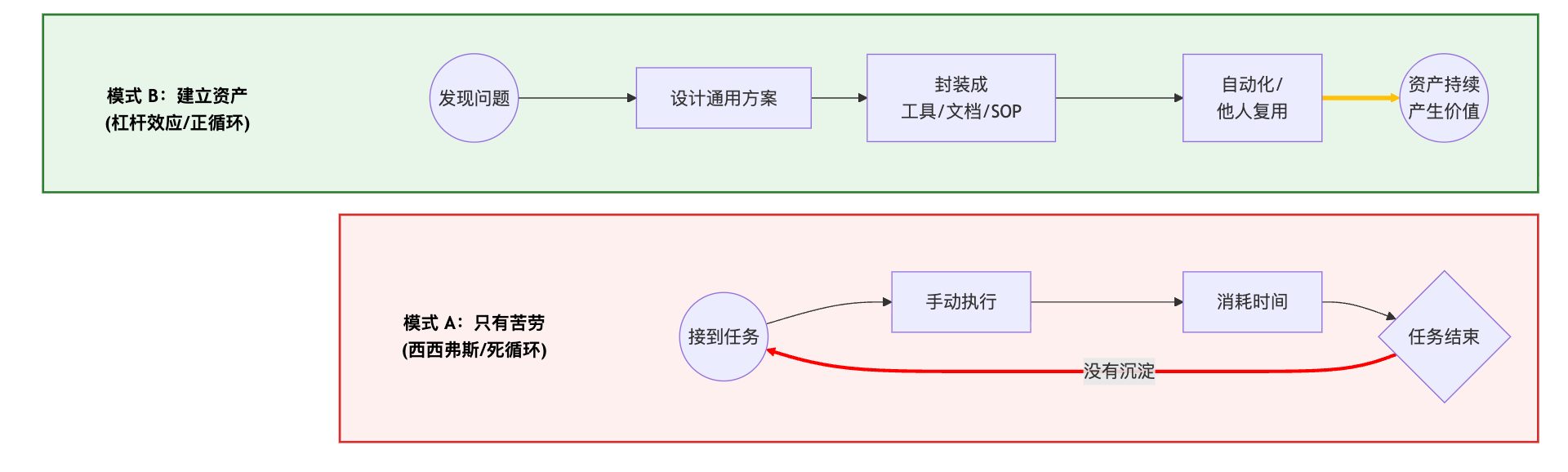 打工人困境vs杠杆效应